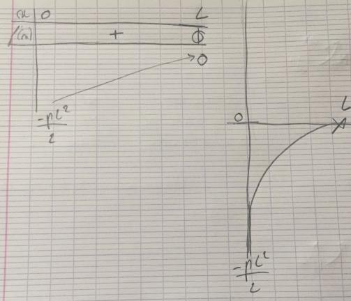 RDM - Flexion sur encastrement