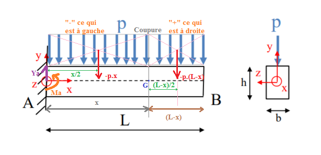 RDM - Flexion sur encastrement