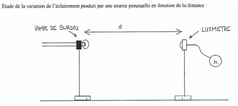 Flux lumineux 