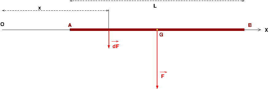 Intgrale d\'une force linique