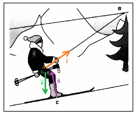 Force, modlisation, interaction 