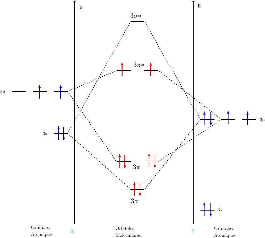 Diagramme d\'nergie molcule
