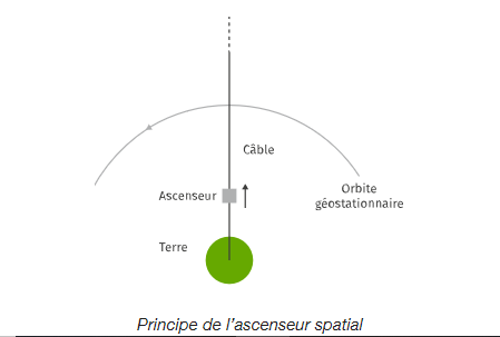 Ascenceur Spatiale Physique 