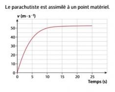 Principe d\'inertie saut en parachute