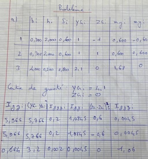 RDM Contraintes Cisaillment 