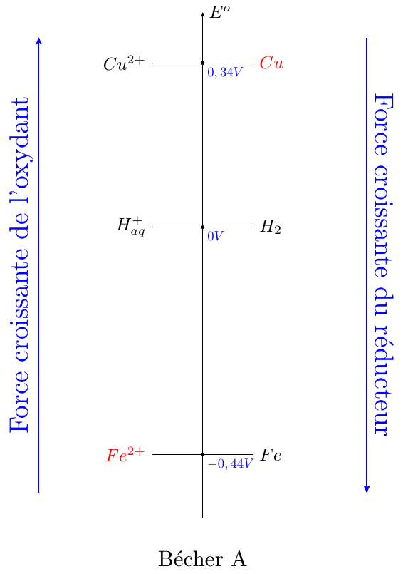 Chime oxydorduction