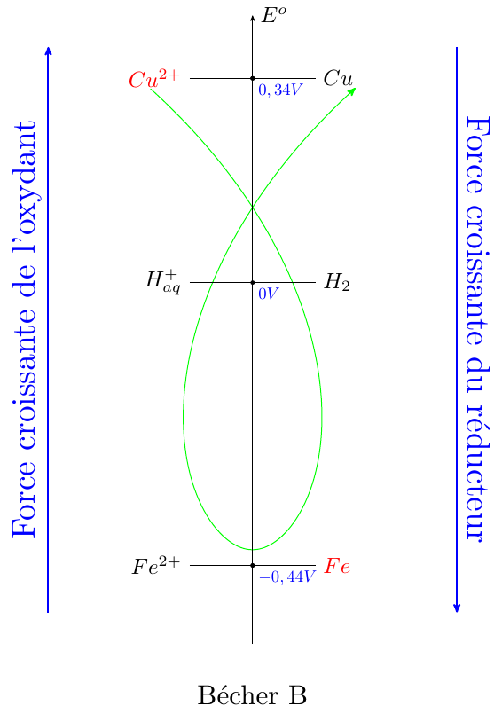 Chime oxydorduction