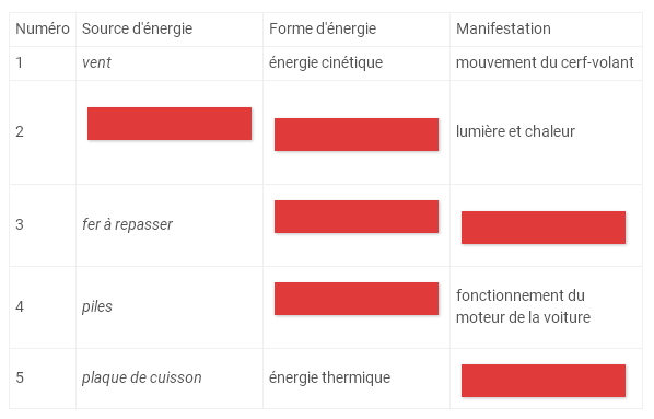 Les Energies