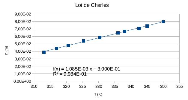 Question Loi de Charles