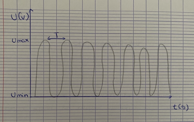 Signaux priodiques (1/4)