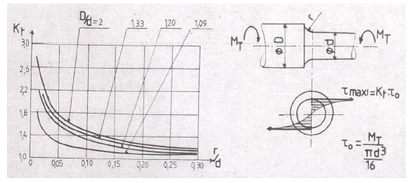  Torsion  RDM