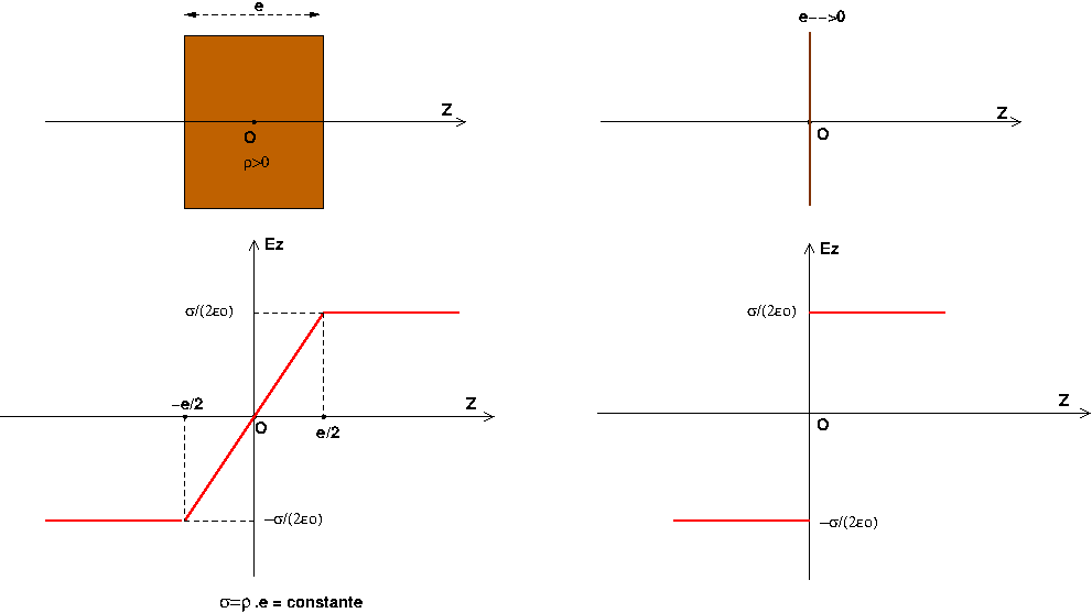 discontinuit  du champs electrostatique