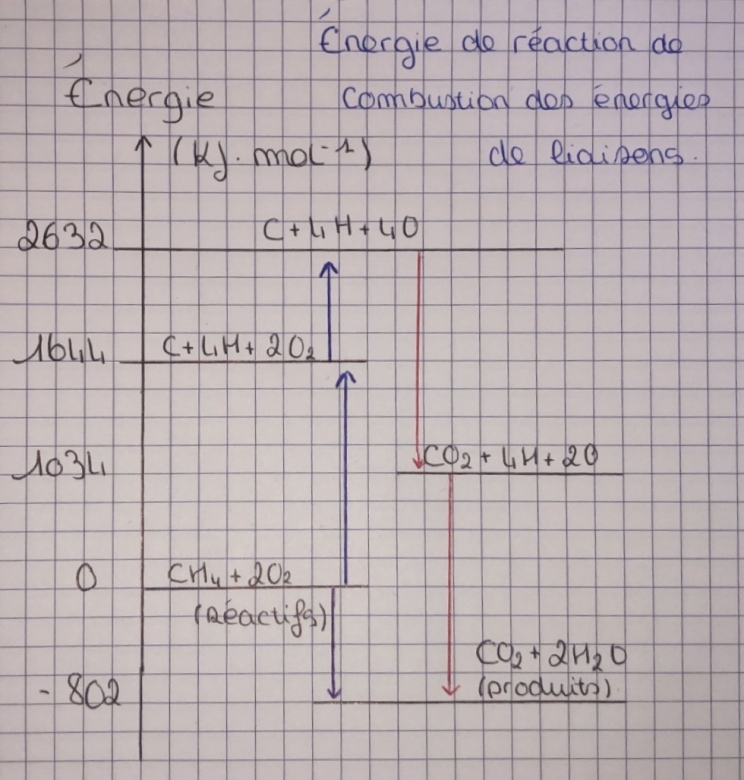 nergie de combustion 