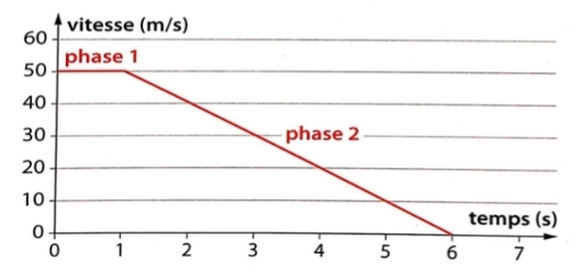 Exercice 4 sur la vitesse 