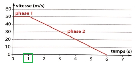Exercice 4 sur la vitesse 