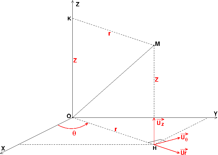 Coordonnes cartsiennes  cylindriques