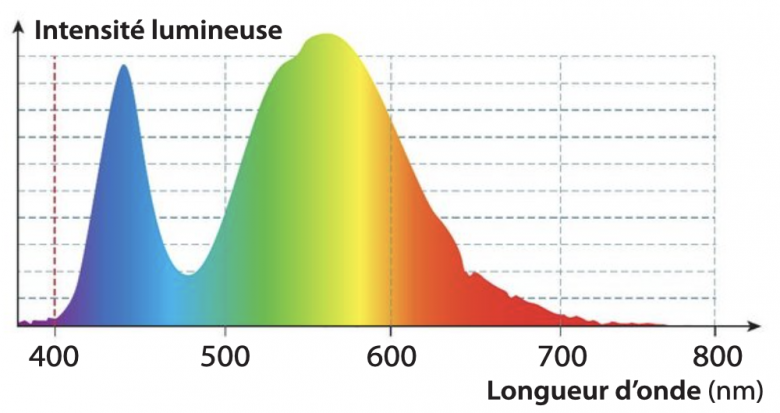 La synthse additive et la couleur perue