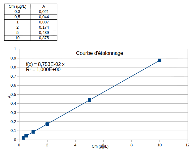 Actaldhyde et dosage mercure