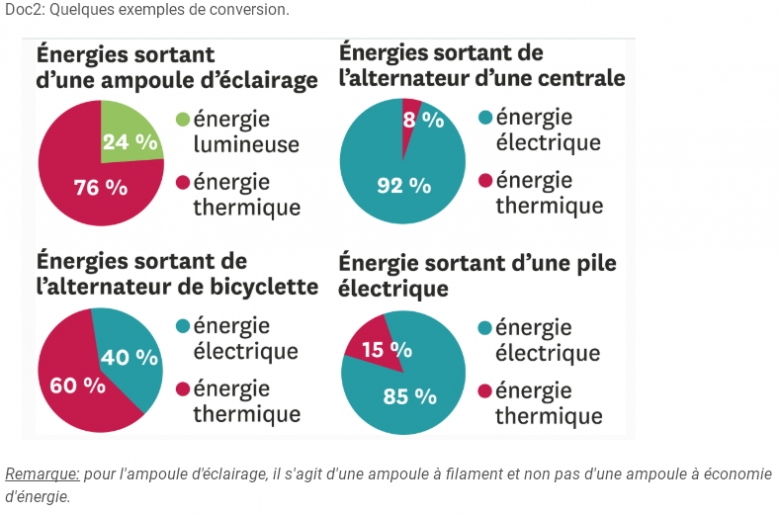 exercice physique : conservation de l\'nergie