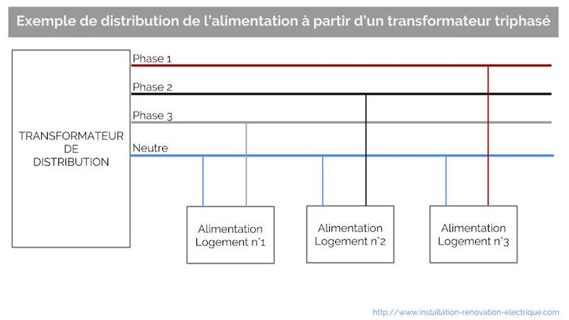 Bilan de puissance sur un rseau triphas