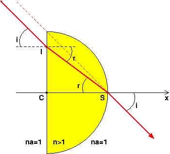 Rayons Incident /Emergent