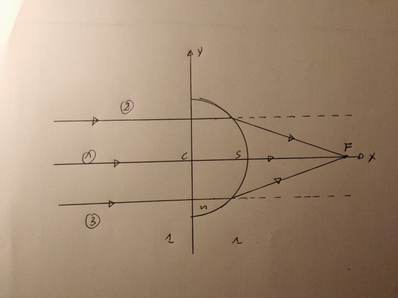 Rayons Incident /Emergent