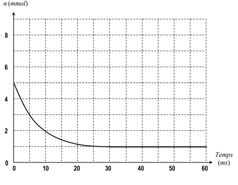 Cintique chimique et temps de demi reaction