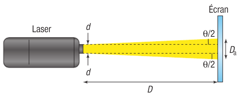 Exercice physique : diffraction