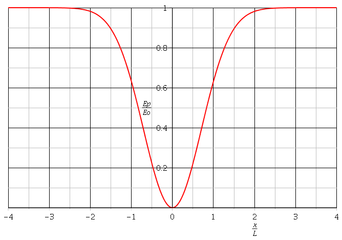 Oscillation  puit de potentiel