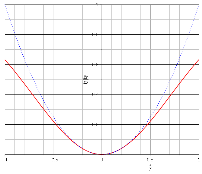 Oscillation  puit de potentiel