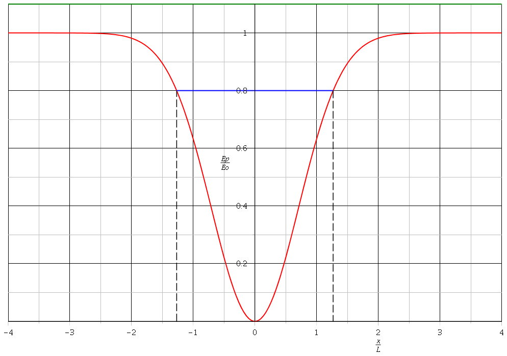 Oscillation  puit de potentiel