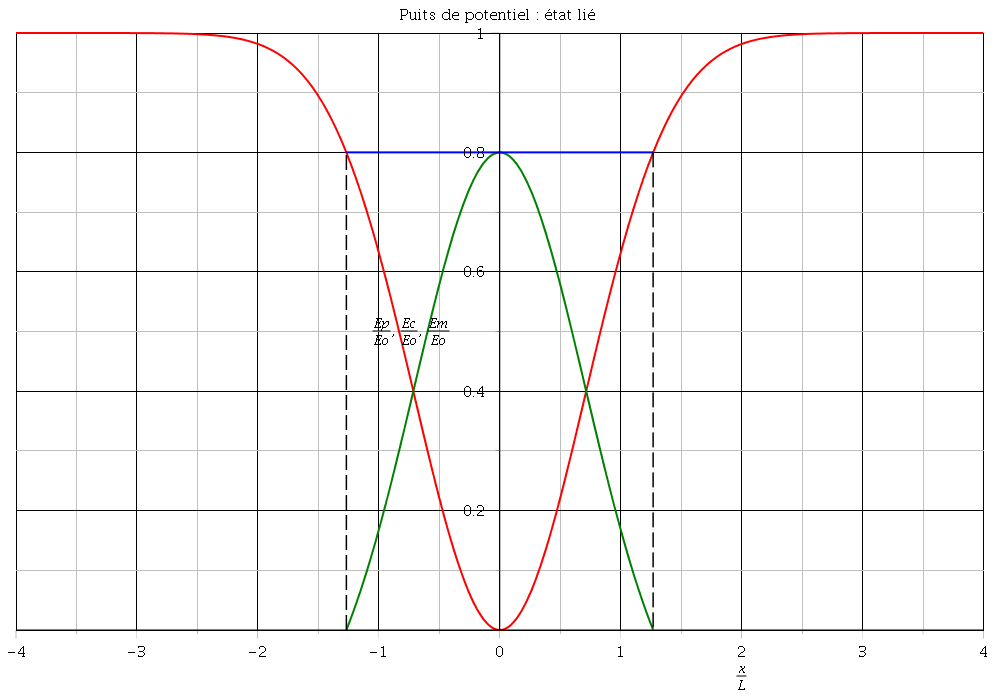 Oscillation  puit de potentiel