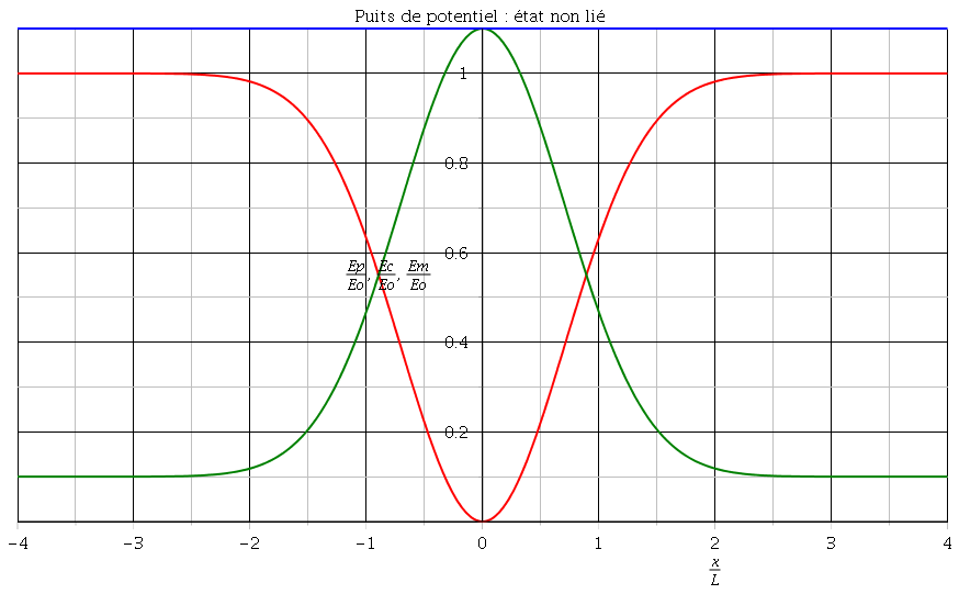 Oscillation  puit de potentiel