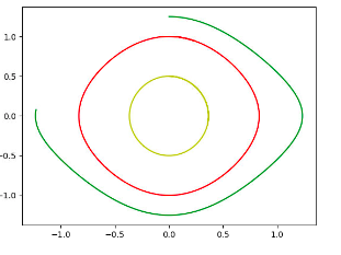 Oscillation  puit de potentiel