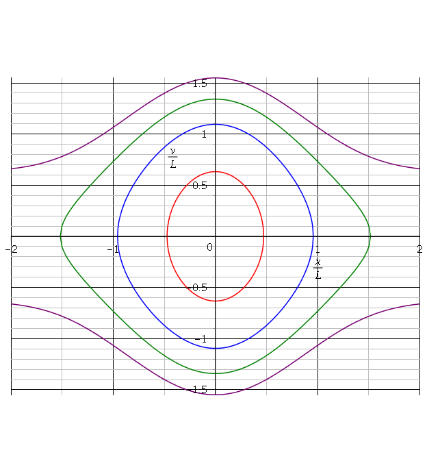 Oscillation  puit de potentiel