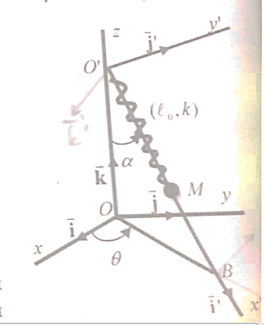 Etude du mouvement d\'un point oscillant