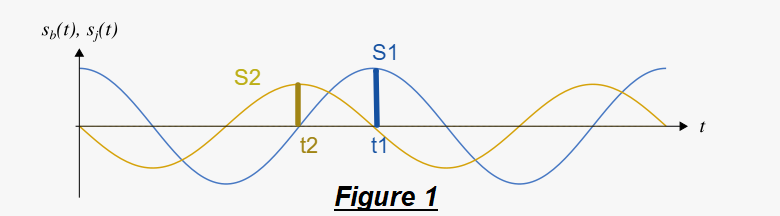 Calcul de dphasage