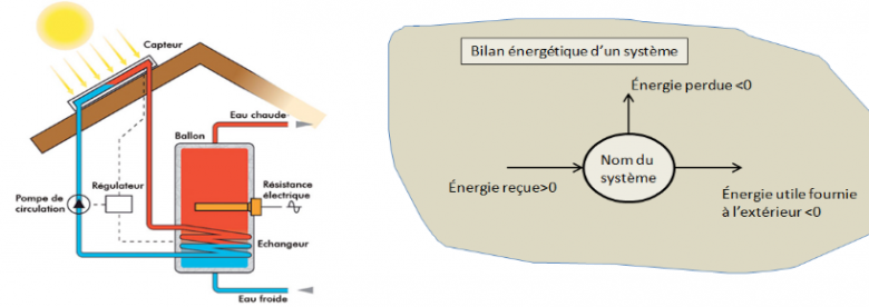 Bilan nergtique systme