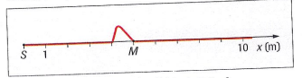 mouvement d\'un point d\'une corde