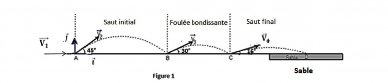 Triple Saut
