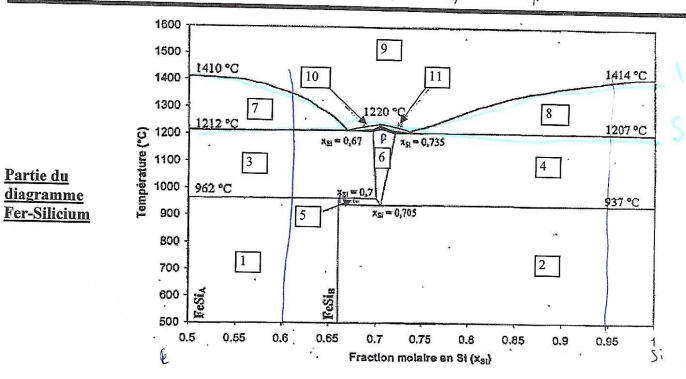 Lecture d\'un diagramme de phase binaire du Fer silicium