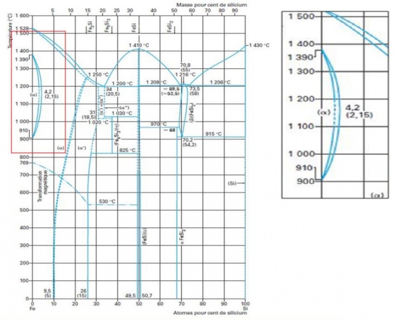 Lecture d\'un diagramme de phase binaire du Fer silicium