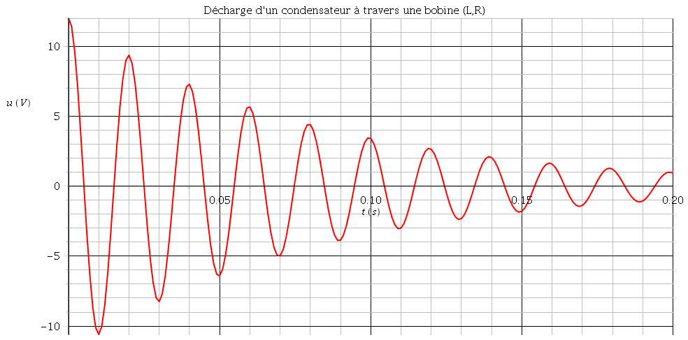 Circuit LC