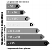 Calculer le DPE