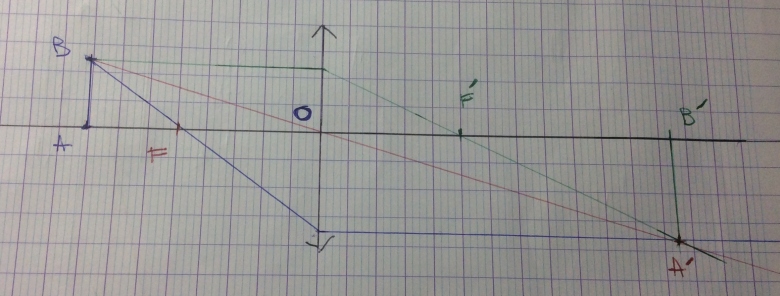 Exercice lentilles