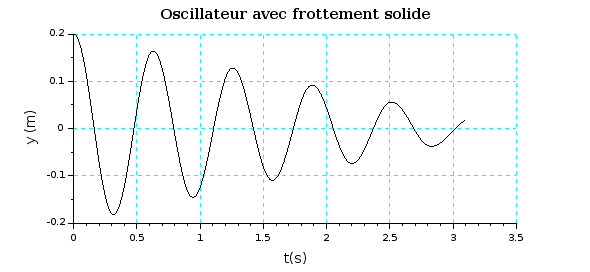 Ressort et frottement solide