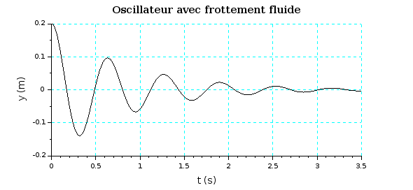 Ressort et frottement solide