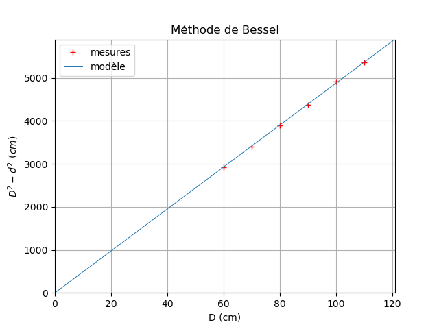 Distance focale d\'une lentille