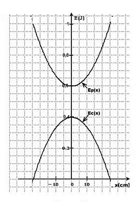 Exercice: Solide entre deux ressorts