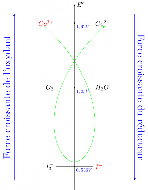 Question nonc oxydorduction